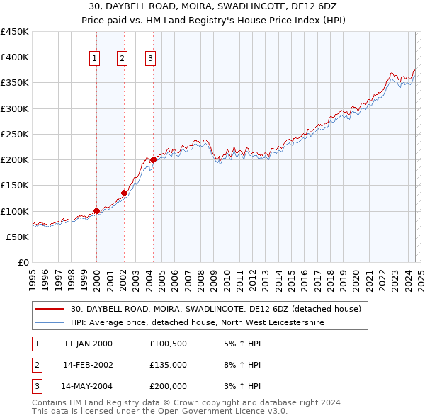 30, DAYBELL ROAD, MOIRA, SWADLINCOTE, DE12 6DZ: Price paid vs HM Land Registry's House Price Index