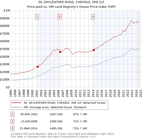 30, DAYLESFORD ROAD, CHEADLE, SK8 1LF: Price paid vs HM Land Registry's House Price Index