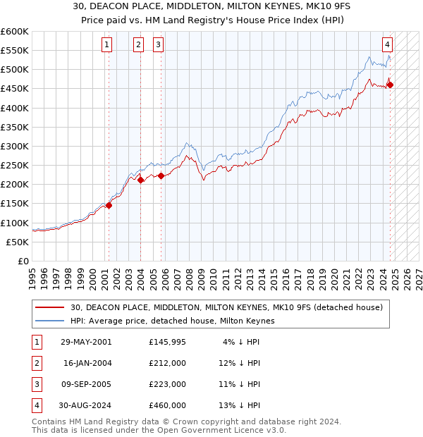 30, DEACON PLACE, MIDDLETON, MILTON KEYNES, MK10 9FS: Price paid vs HM Land Registry's House Price Index