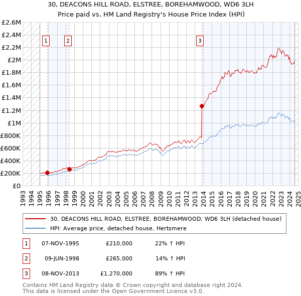 30, DEACONS HILL ROAD, ELSTREE, BOREHAMWOOD, WD6 3LH: Price paid vs HM Land Registry's House Price Index