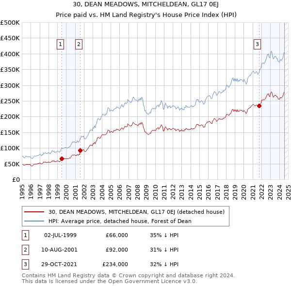 30, DEAN MEADOWS, MITCHELDEAN, GL17 0EJ: Price paid vs HM Land Registry's House Price Index