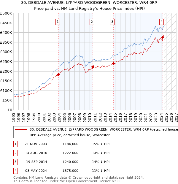 30, DEBDALE AVENUE, LYPPARD WOODGREEN, WORCESTER, WR4 0RP: Price paid vs HM Land Registry's House Price Index