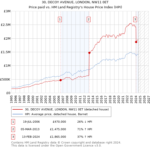 30, DECOY AVENUE, LONDON, NW11 0ET: Price paid vs HM Land Registry's House Price Index