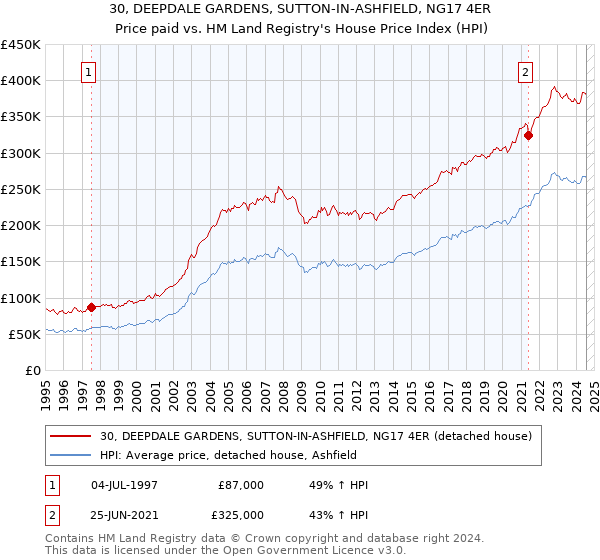 30, DEEPDALE GARDENS, SUTTON-IN-ASHFIELD, NG17 4ER: Price paid vs HM Land Registry's House Price Index