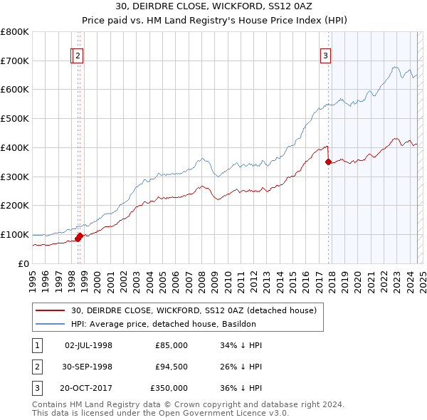 30, DEIRDRE CLOSE, WICKFORD, SS12 0AZ: Price paid vs HM Land Registry's House Price Index