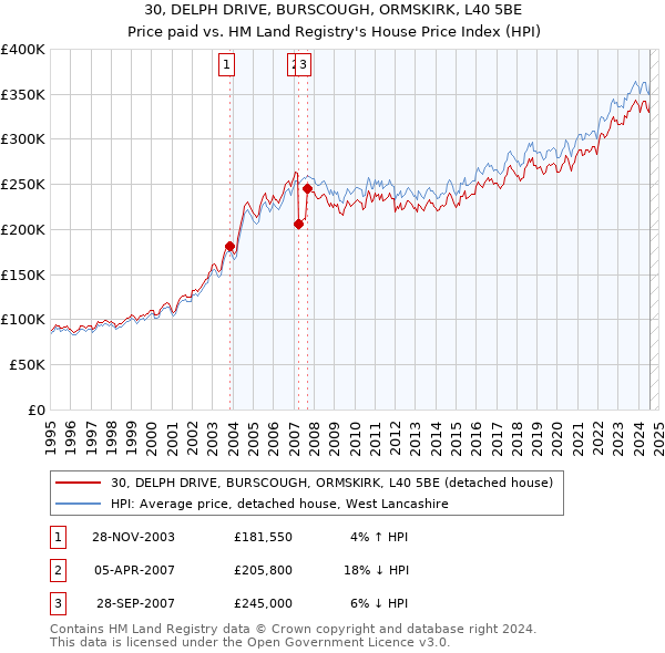 30, DELPH DRIVE, BURSCOUGH, ORMSKIRK, L40 5BE: Price paid vs HM Land Registry's House Price Index