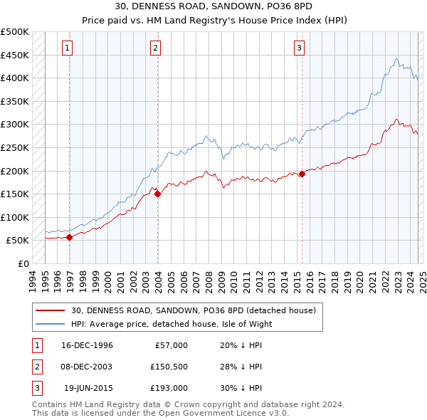 30, DENNESS ROAD, SANDOWN, PO36 8PD: Price paid vs HM Land Registry's House Price Index