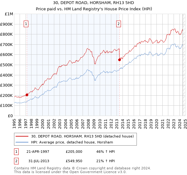 30, DEPOT ROAD, HORSHAM, RH13 5HD: Price paid vs HM Land Registry's House Price Index