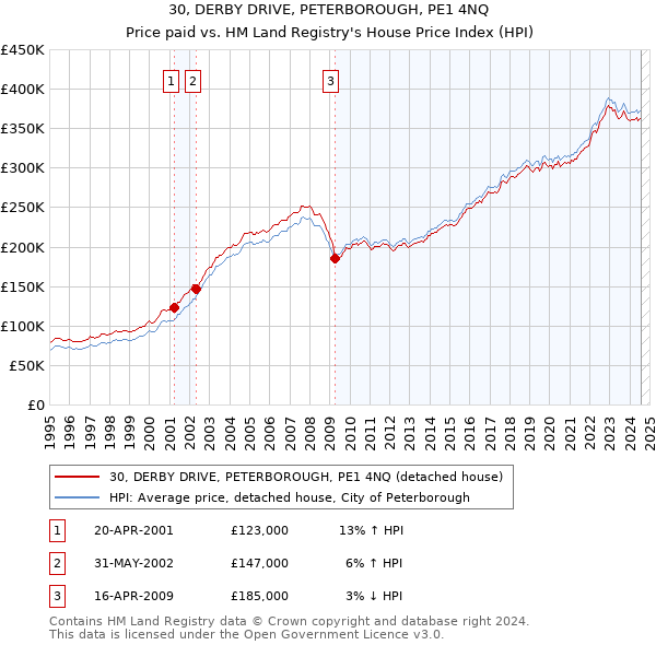 30, DERBY DRIVE, PETERBOROUGH, PE1 4NQ: Price paid vs HM Land Registry's House Price Index