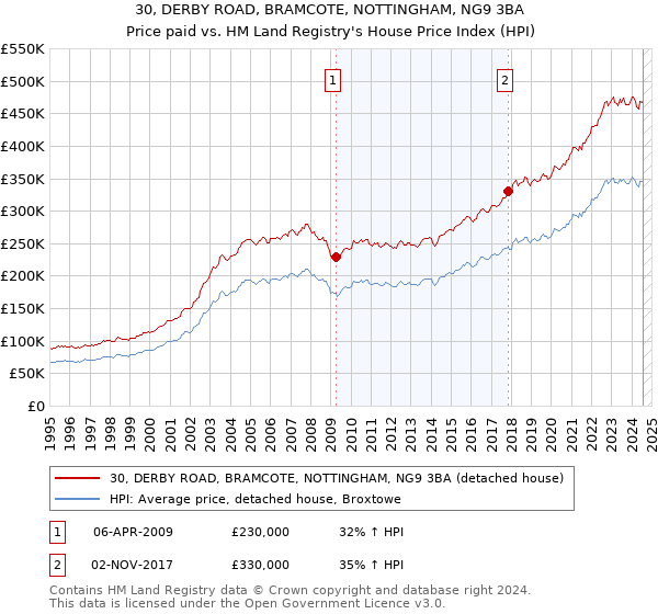 30, DERBY ROAD, BRAMCOTE, NOTTINGHAM, NG9 3BA: Price paid vs HM Land Registry's House Price Index