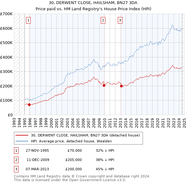 30, DERWENT CLOSE, HAILSHAM, BN27 3DA: Price paid vs HM Land Registry's House Price Index