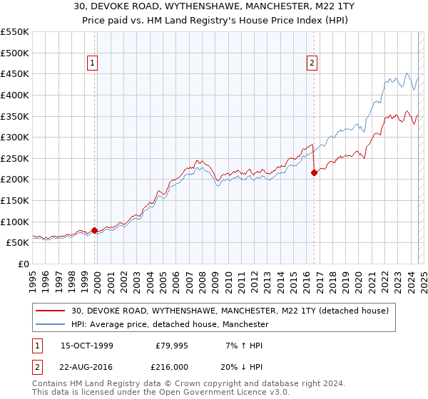 30, DEVOKE ROAD, WYTHENSHAWE, MANCHESTER, M22 1TY: Price paid vs HM Land Registry's House Price Index