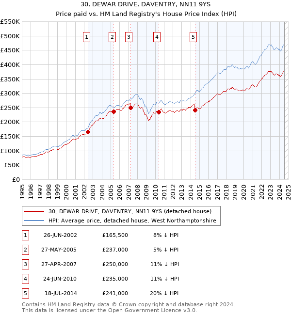 30, DEWAR DRIVE, DAVENTRY, NN11 9YS: Price paid vs HM Land Registry's House Price Index