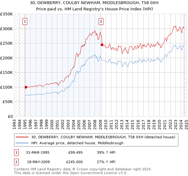 30, DEWBERRY, COULBY NEWHAM, MIDDLESBROUGH, TS8 0XH: Price paid vs HM Land Registry's House Price Index