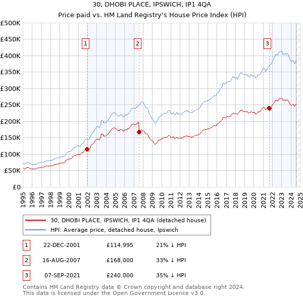 30, DHOBI PLACE, IPSWICH, IP1 4QA: Price paid vs HM Land Registry's House Price Index