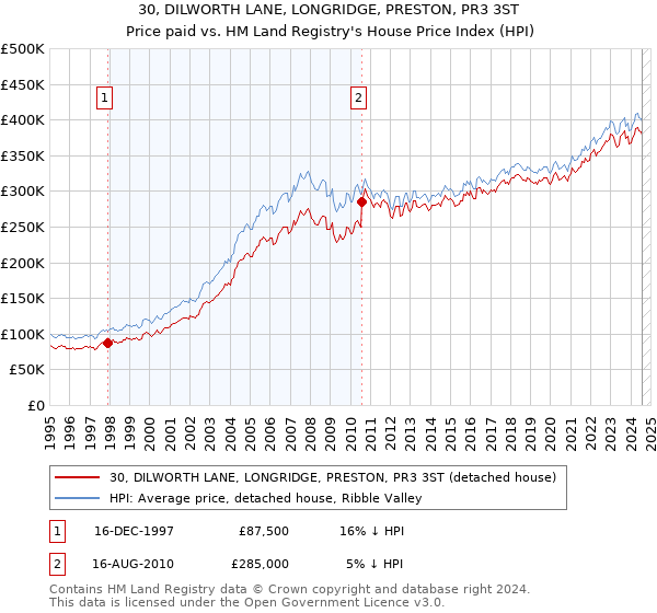 30, DILWORTH LANE, LONGRIDGE, PRESTON, PR3 3ST: Price paid vs HM Land Registry's House Price Index