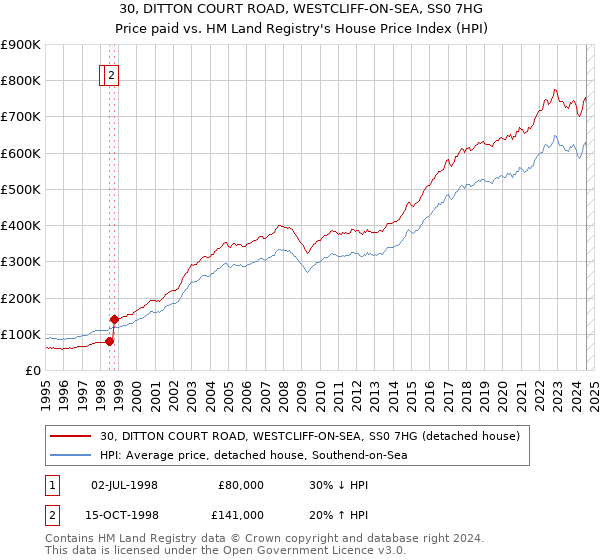 30, DITTON COURT ROAD, WESTCLIFF-ON-SEA, SS0 7HG: Price paid vs HM Land Registry's House Price Index