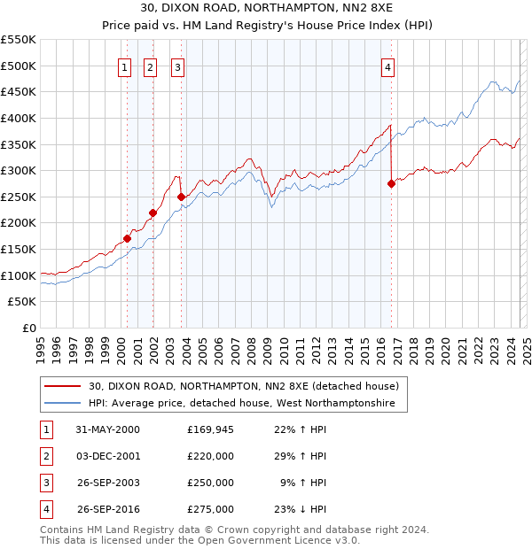 30, DIXON ROAD, NORTHAMPTON, NN2 8XE: Price paid vs HM Land Registry's House Price Index