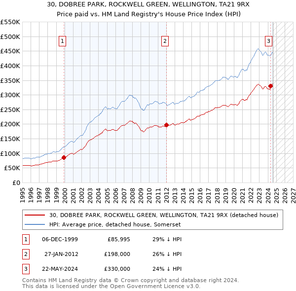 30, DOBREE PARK, ROCKWELL GREEN, WELLINGTON, TA21 9RX: Price paid vs HM Land Registry's House Price Index