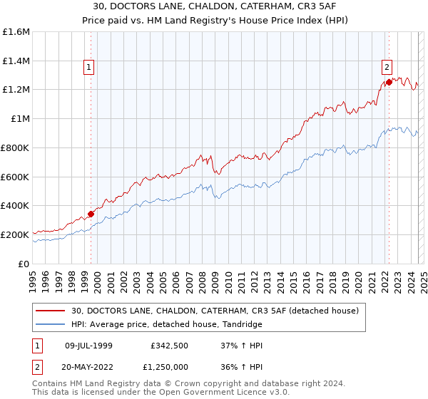 30, DOCTORS LANE, CHALDON, CATERHAM, CR3 5AF: Price paid vs HM Land Registry's House Price Index