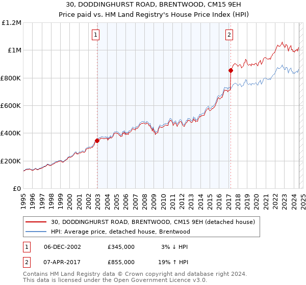 30, DODDINGHURST ROAD, BRENTWOOD, CM15 9EH: Price paid vs HM Land Registry's House Price Index