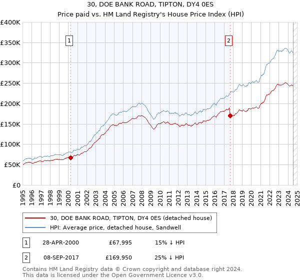 30, DOE BANK ROAD, TIPTON, DY4 0ES: Price paid vs HM Land Registry's House Price Index