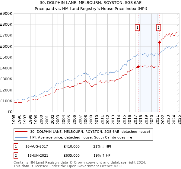 30, DOLPHIN LANE, MELBOURN, ROYSTON, SG8 6AE: Price paid vs HM Land Registry's House Price Index