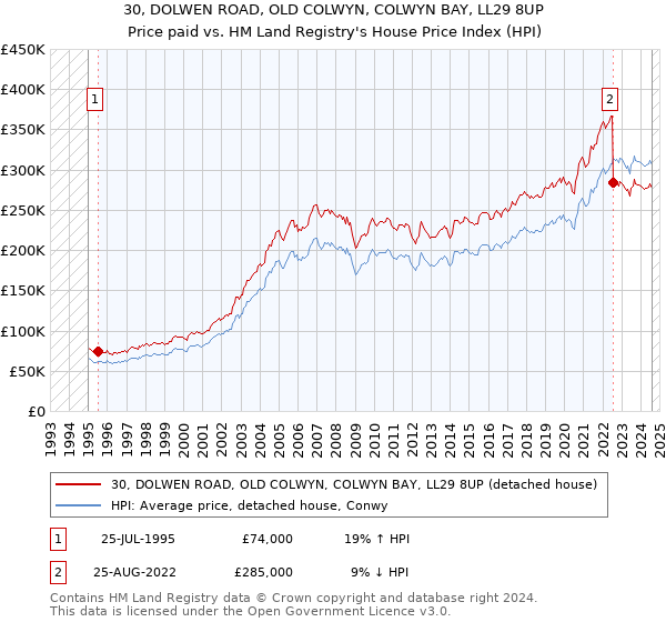 30, DOLWEN ROAD, OLD COLWYN, COLWYN BAY, LL29 8UP: Price paid vs HM Land Registry's House Price Index