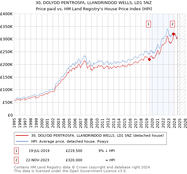 30, DOLYDD PENTROSFA, LLANDRINDOD WELLS, LD1 5NZ: Price paid vs HM Land Registry's House Price Index