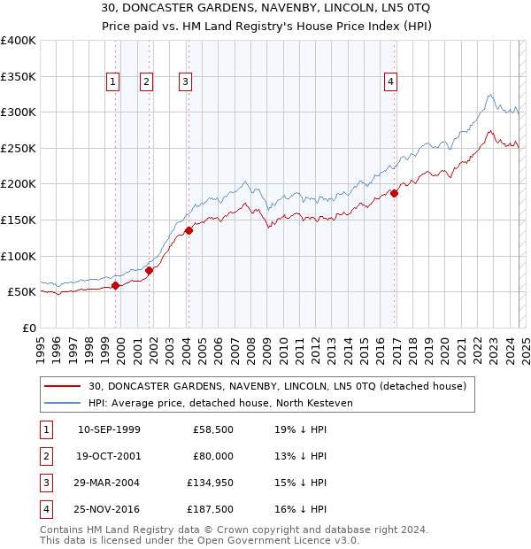 30, DONCASTER GARDENS, NAVENBY, LINCOLN, LN5 0TQ: Price paid vs HM Land Registry's House Price Index