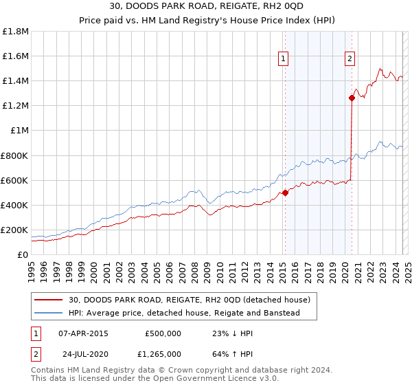 30, DOODS PARK ROAD, REIGATE, RH2 0QD: Price paid vs HM Land Registry's House Price Index