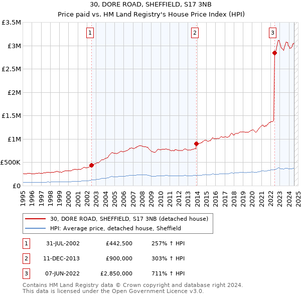 30, DORE ROAD, SHEFFIELD, S17 3NB: Price paid vs HM Land Registry's House Price Index