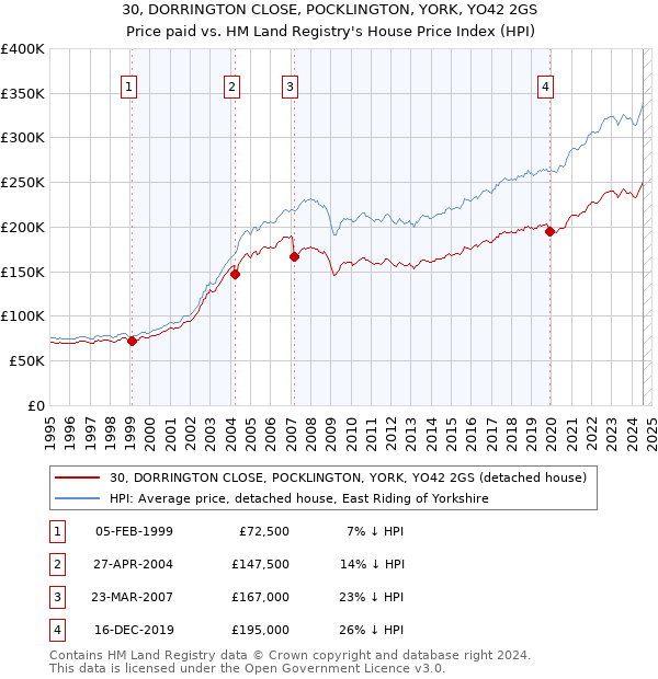 30, DORRINGTON CLOSE, POCKLINGTON, YORK, YO42 2GS: Price paid vs HM Land Registry's House Price Index