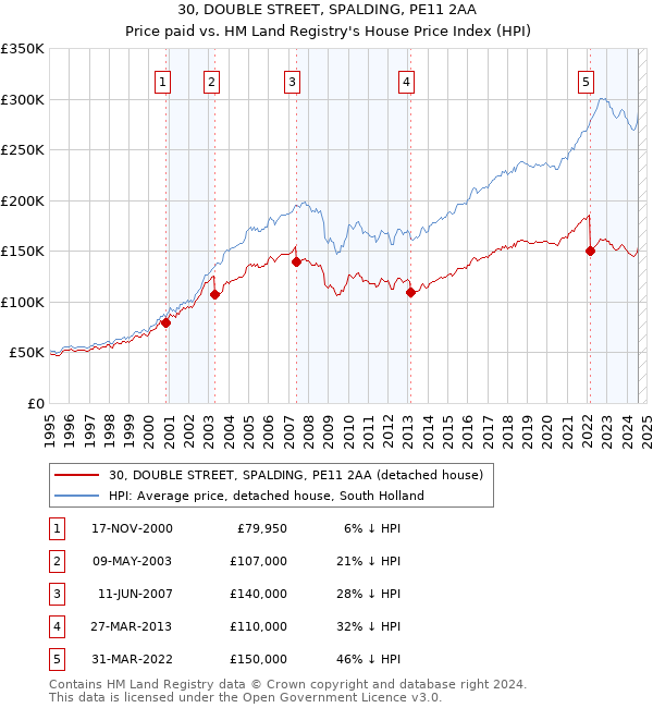 30, DOUBLE STREET, SPALDING, PE11 2AA: Price paid vs HM Land Registry's House Price Index