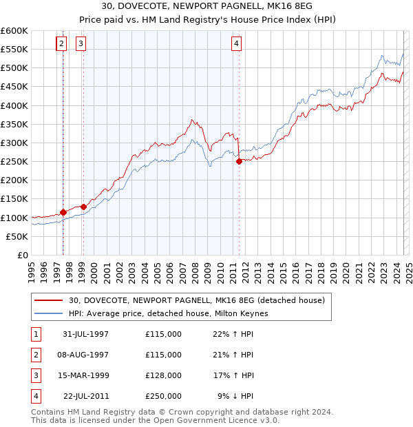 30, DOVECOTE, NEWPORT PAGNELL, MK16 8EG: Price paid vs HM Land Registry's House Price Index