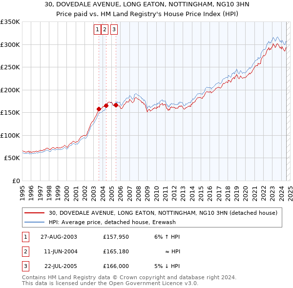 30, DOVEDALE AVENUE, LONG EATON, NOTTINGHAM, NG10 3HN: Price paid vs HM Land Registry's House Price Index