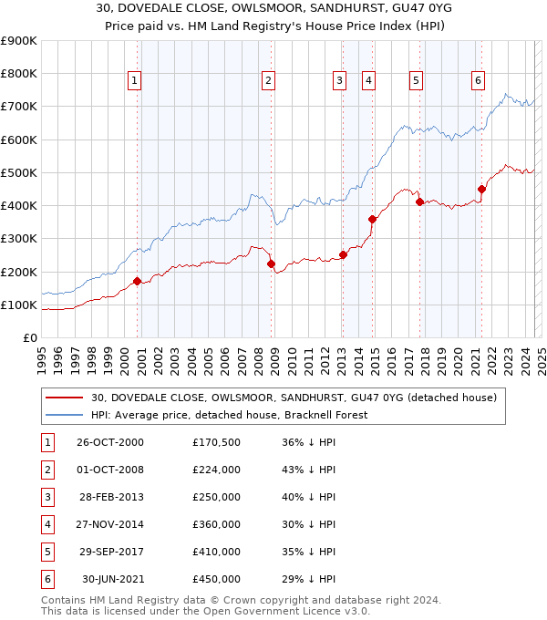 30, DOVEDALE CLOSE, OWLSMOOR, SANDHURST, GU47 0YG: Price paid vs HM Land Registry's House Price Index