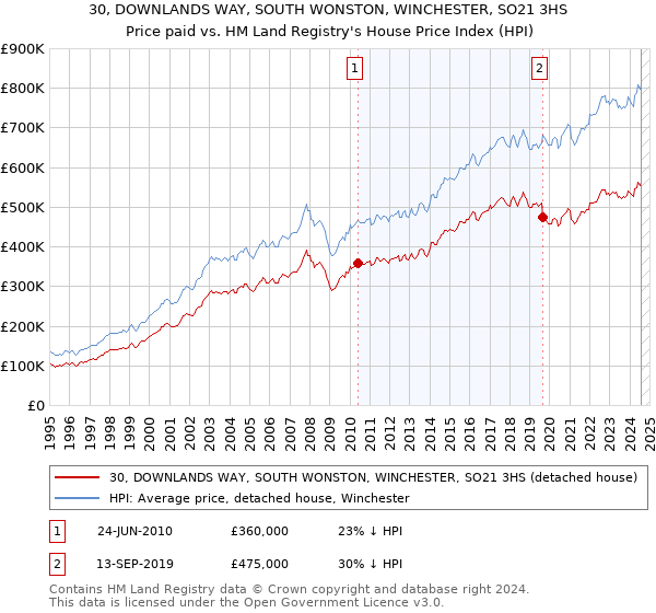 30, DOWNLANDS WAY, SOUTH WONSTON, WINCHESTER, SO21 3HS: Price paid vs HM Land Registry's House Price Index