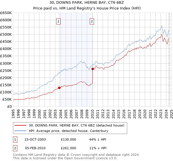 30, DOWNS PARK, HERNE BAY, CT6 6BZ: Price paid vs HM Land Registry's House Price Index