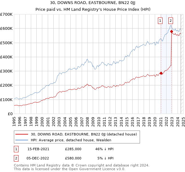 30, DOWNS ROAD, EASTBOURNE, BN22 0JJ: Price paid vs HM Land Registry's House Price Index