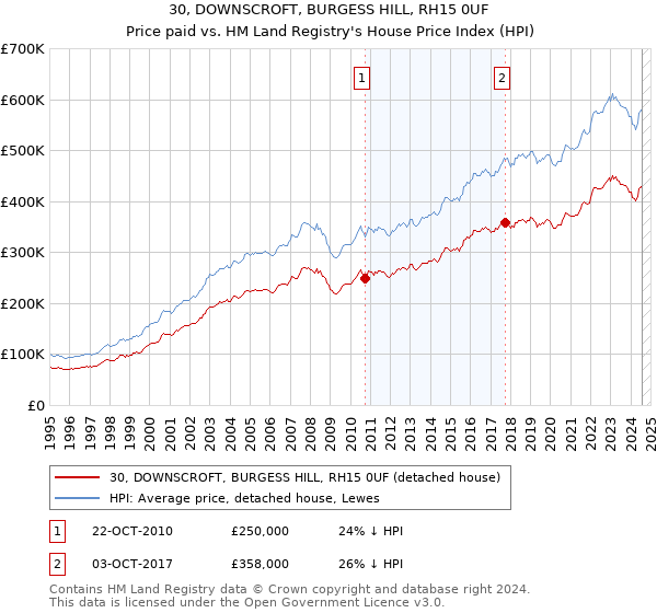 30, DOWNSCROFT, BURGESS HILL, RH15 0UF: Price paid vs HM Land Registry's House Price Index