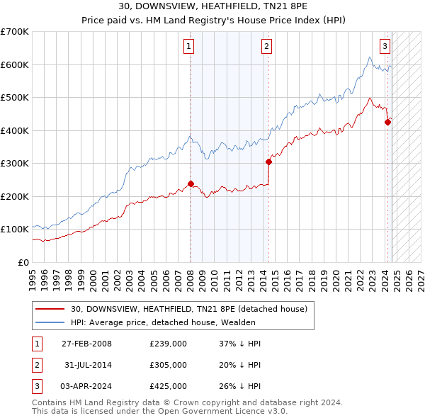 30, DOWNSVIEW, HEATHFIELD, TN21 8PE: Price paid vs HM Land Registry's House Price Index