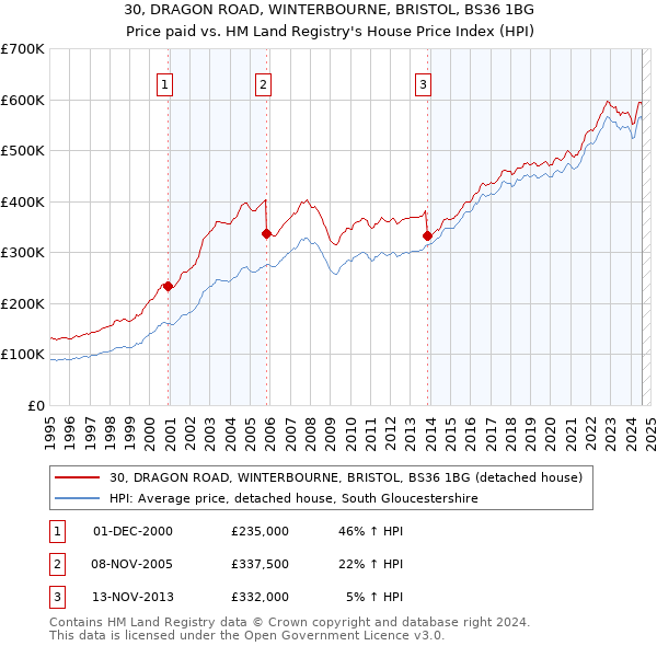 30, DRAGON ROAD, WINTERBOURNE, BRISTOL, BS36 1BG: Price paid vs HM Land Registry's House Price Index