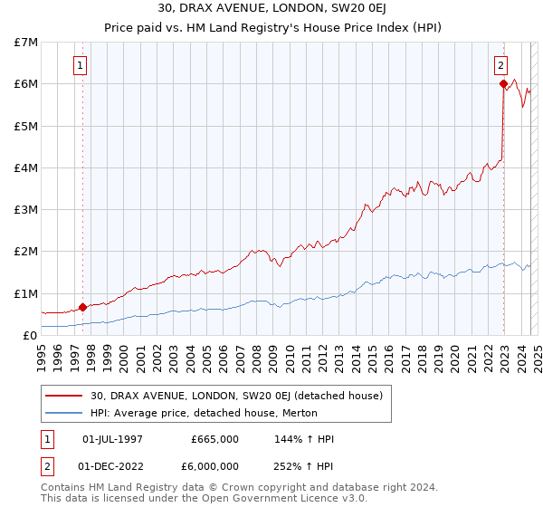 30, DRAX AVENUE, LONDON, SW20 0EJ: Price paid vs HM Land Registry's House Price Index