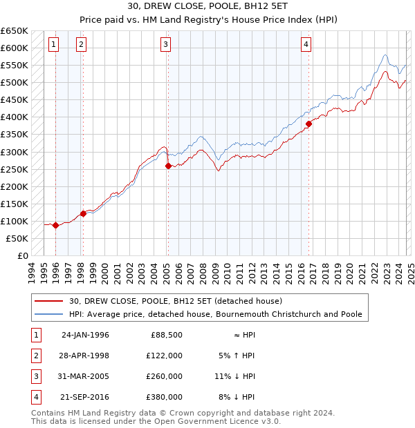 30, DREW CLOSE, POOLE, BH12 5ET: Price paid vs HM Land Registry's House Price Index