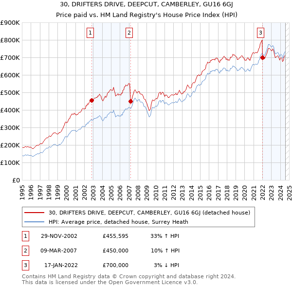 30, DRIFTERS DRIVE, DEEPCUT, CAMBERLEY, GU16 6GJ: Price paid vs HM Land Registry's House Price Index