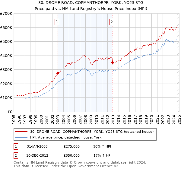 30, DROME ROAD, COPMANTHORPE, YORK, YO23 3TG: Price paid vs HM Land Registry's House Price Index