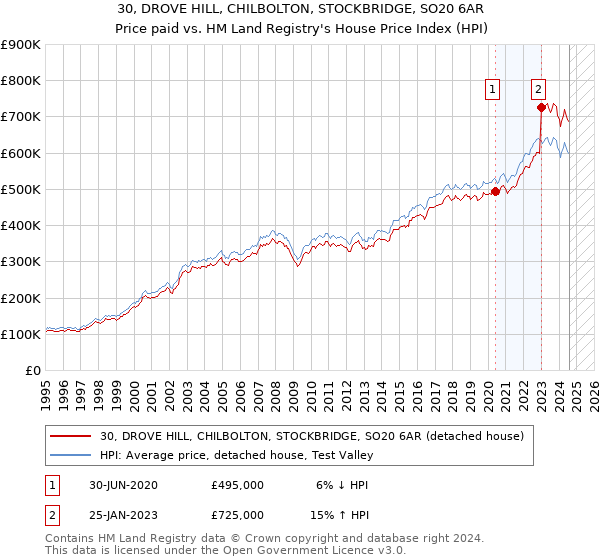 30, DROVE HILL, CHILBOLTON, STOCKBRIDGE, SO20 6AR: Price paid vs HM Land Registry's House Price Index