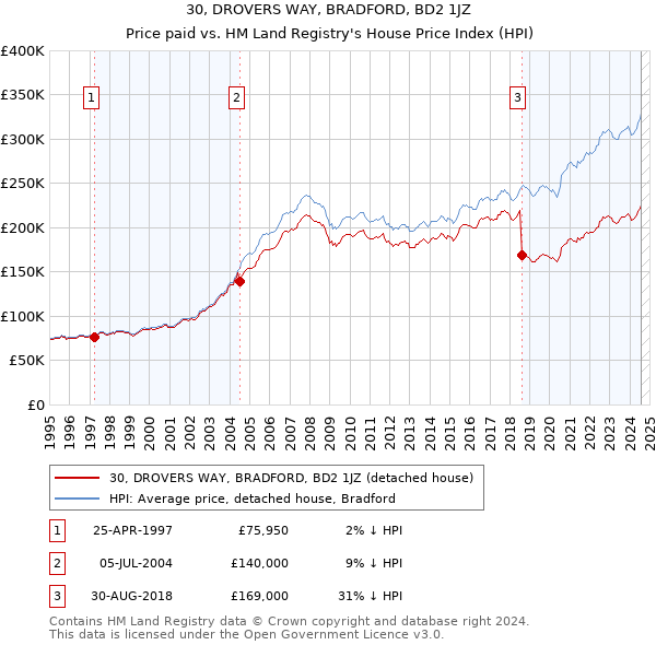 30, DROVERS WAY, BRADFORD, BD2 1JZ: Price paid vs HM Land Registry's House Price Index