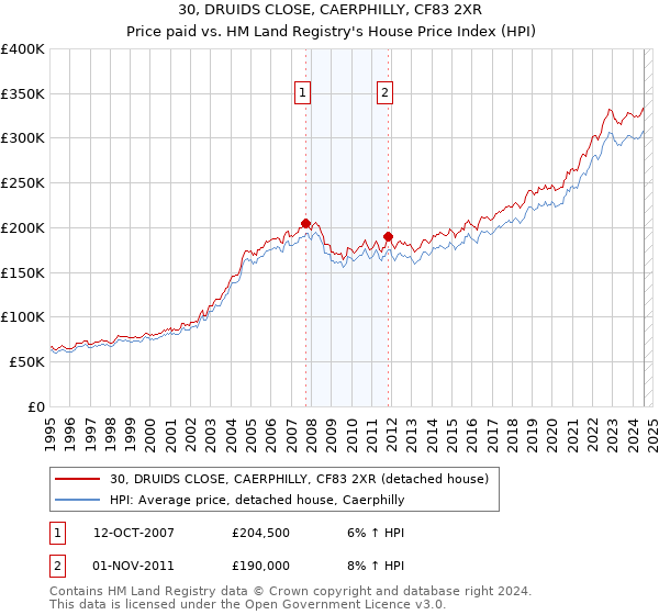 30, DRUIDS CLOSE, CAERPHILLY, CF83 2XR: Price paid vs HM Land Registry's House Price Index